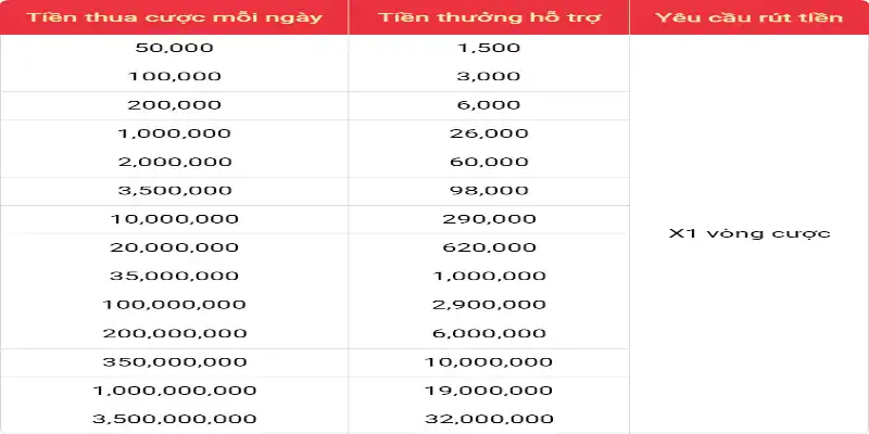 Chi tiết số tiền hỗ trợ trong chương trình khuyến mãi For88 